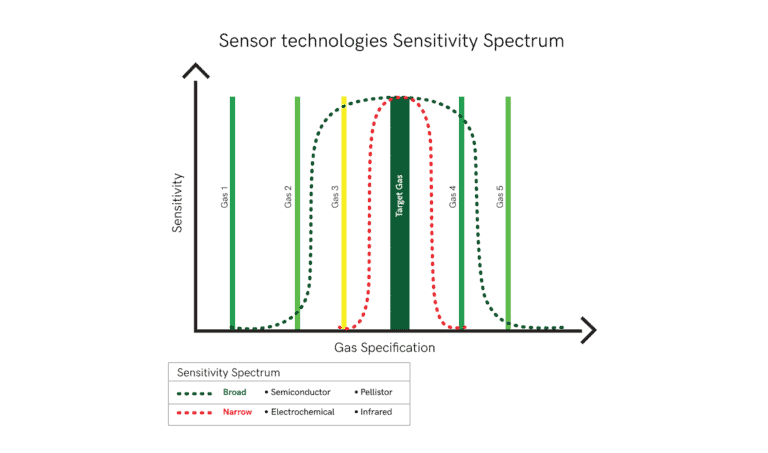 Infrared (NDIR) vs Metal Oxide Semiconductor Sensors (MOS)