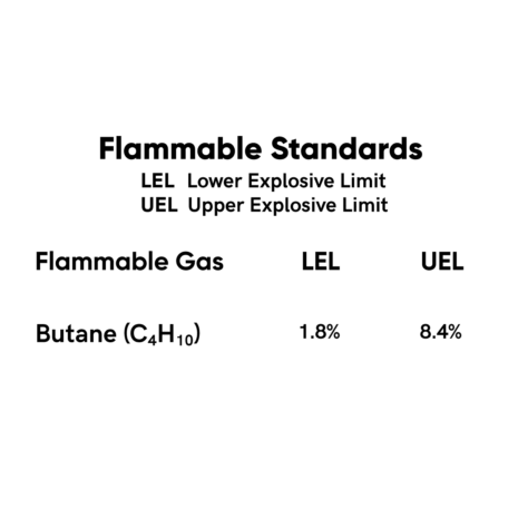 Butane Gas Detection